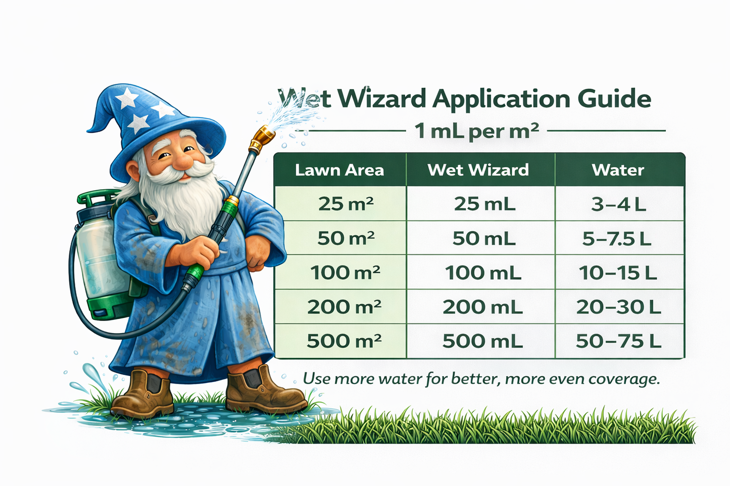 Wet Wizard - Professional Grade Wetting Agent. 500 m² of coverage!