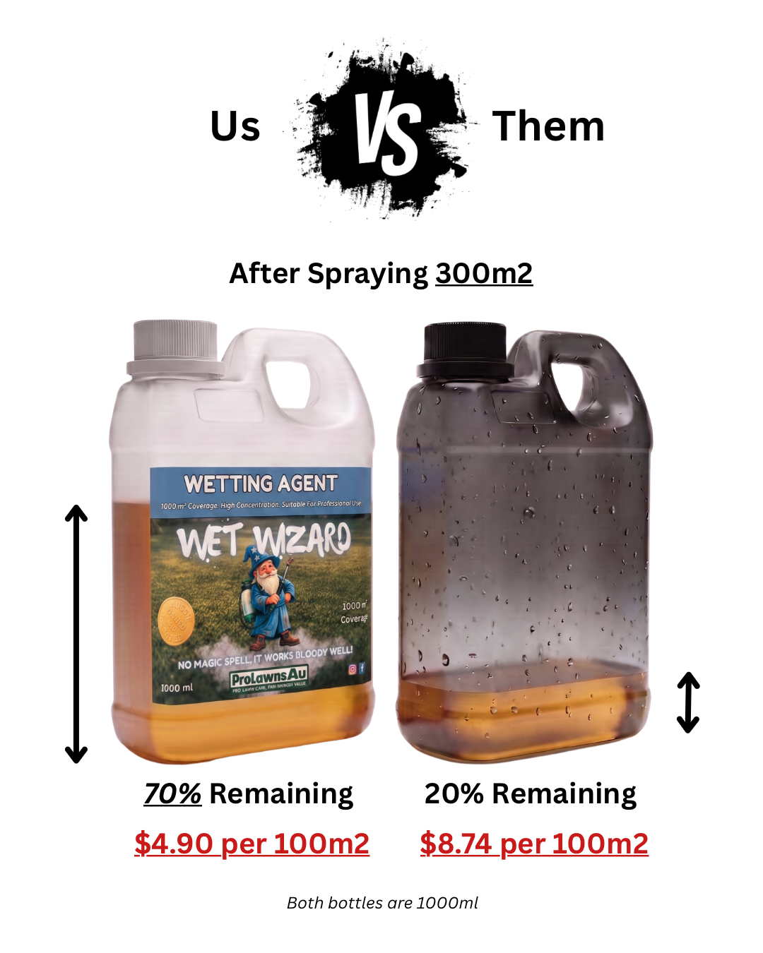 Wet Wizard vs a competitor after spraying 300 square metres